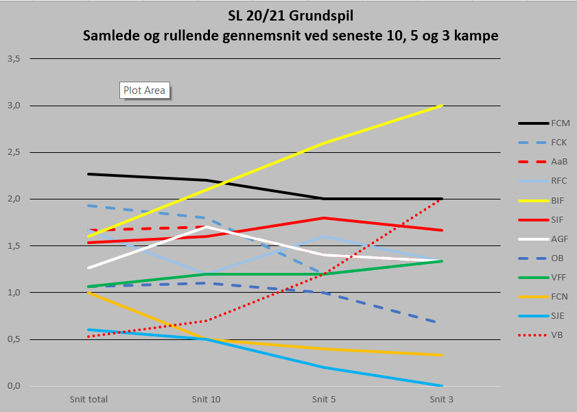 fjeldgubbe's tweet photo. Superliga 20/21 - runde 15. Status på den pointmæssige udvikling for de tolv klubber:
#BIF og #VB er inde i en god udvikling.
#SJE og til dels #OB og #FCN er inde i et formdyk.
#SLDK https://t.co/dvBA6MF4Nf