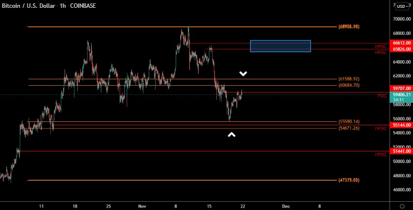 CastilloTrading's tweet photo. $BTC Bouncing between GP Fib levels for now. If we can get above Upper GP, I will then been looking for nPOC levels at $66,612 &amp; $65,826 as targets. https://t.co/myRwejZqQ2