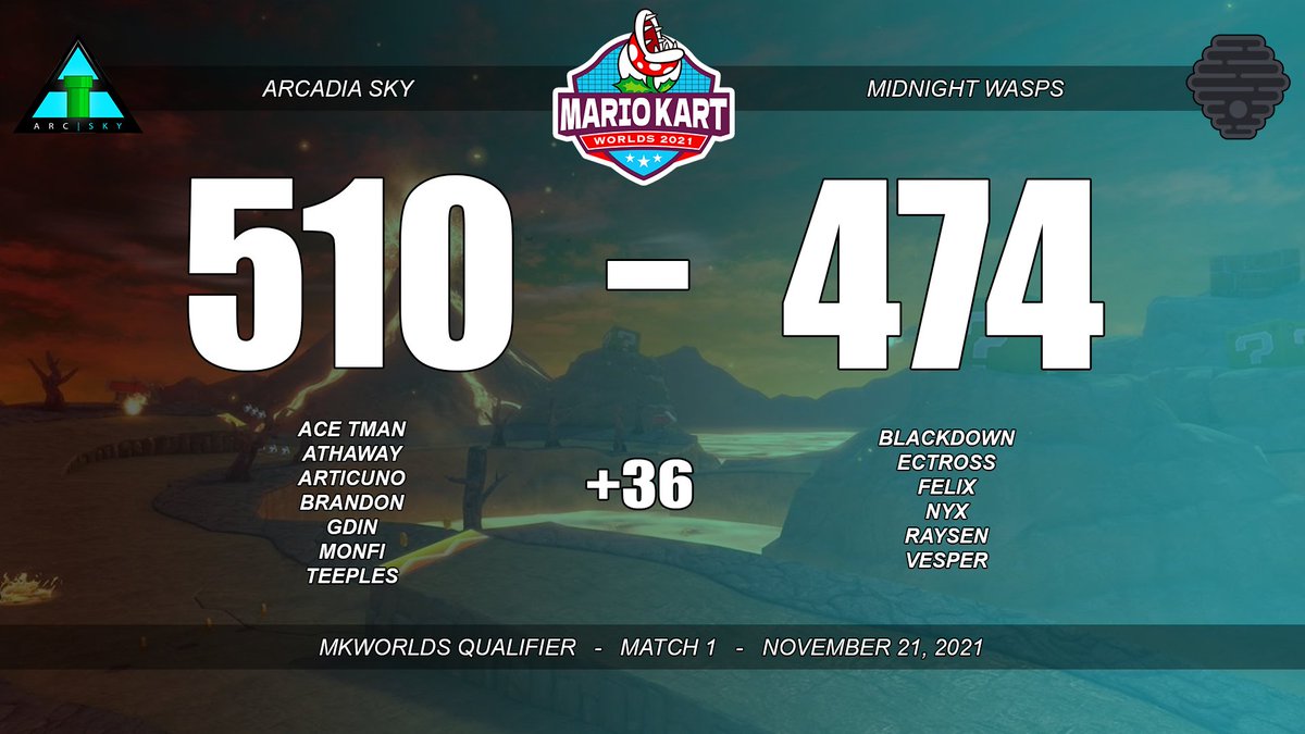 ArcadiaMK's tweet image. [MKWorlds Qualifier]

We were fortunate enough to get a shot to qualify for MKWorlds, and we won!

Good games to Midnight Wasps, it was a pleasure! Looking forward to December🙂

#PipeUp⬆️