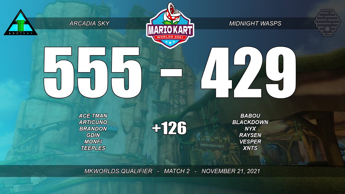 ArcadiaMK's tweet image. [MKWorlds Qualifier]

We were fortunate enough to get a shot to qualify for MKWorlds, and we won!

Good games to Midnight Wasps, it was a pleasure! Looking forward to December🙂

#PipeUp⬆️