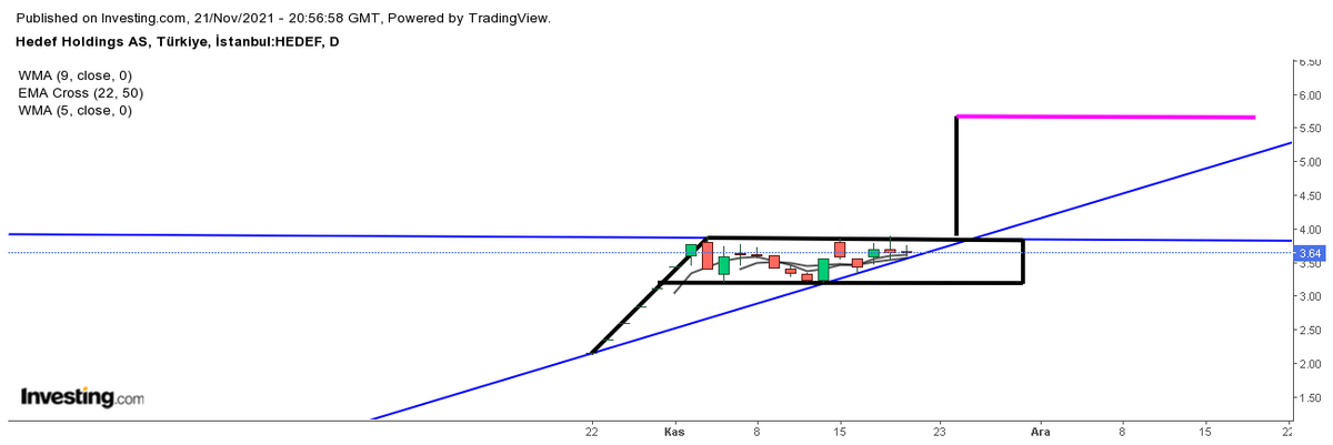 #hedef 
Yeni halka arz oldu.Umut vadeden bir hisse gibi görülüyor. Bayrak formasyonu oluşuyor sanki. Formasyon çalışırsa 5.60 civarı bir hedefi var..