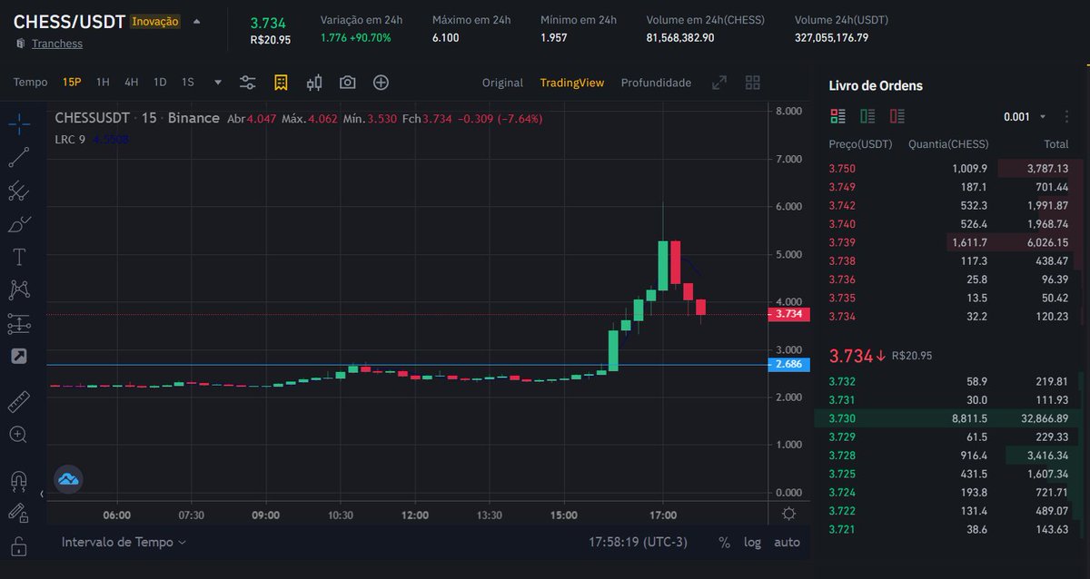 winston_xp's tweet photo. #Chess #chessusdt #criptomoedas #cripto 
Nessa semana eu fiz umas entradas erradas, e acabei perdendo 50% do valor investido
E na hora que comprei a $chess para variar ela começou a cair -17% 
Então resolvi colocar para vender quando bate-se os $6 #dollares 113,6% e ela me beijou https://t.co/WAvifagr6H
