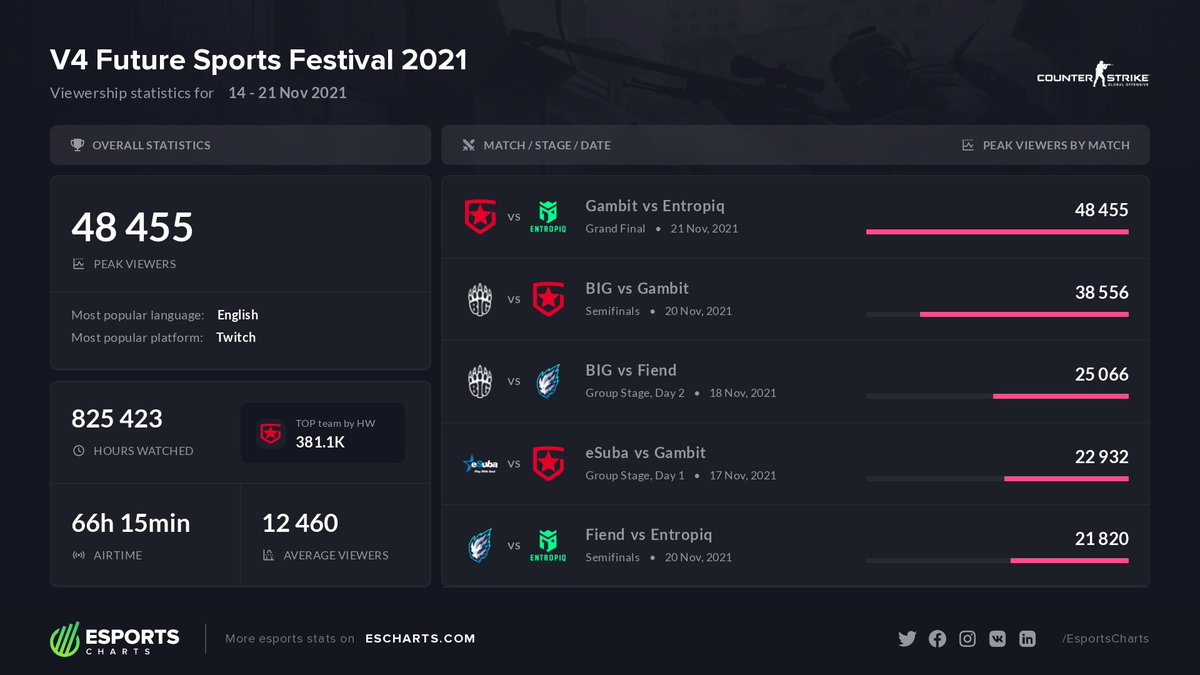 EsportsCharts's tweet photo. Detailed viewers stats of V4 Future Sports Festival 2021. @GambitEsports vs @Entropiqteam is the most popular match of the event. #V4FSF @v4futuresports

More stats:
https://t.co/rqq9jXBny6 https://t.co/K2jVFmIxDQ