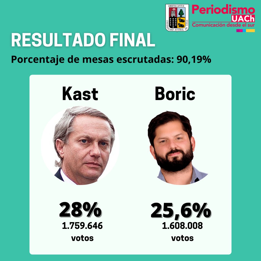 ⚠️ELECCIONES 2021: Pasan a segunda vuelta el candidato republicano José Antonio Kast con el 28% de los votos y el candidato por apruebo dignidad Gabriel Boric con el 25,6%
#elecciones2021cl #escueladeperiodismoUACh #Valdiviacl
