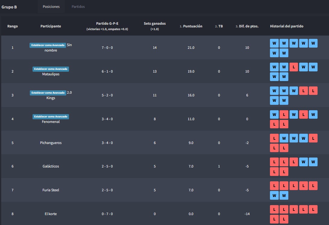 #FCh | Fin Fase de Grupos👥

Se acabó la Fase de Grupos de la 2° Liga de Dúos de Fusión Chilena en <a href="/RumbleStars/">Rumble Stars Football ⚽️</a>. Pasarán los mejores 4 dúos a los Cuartos de Final.

Se recuerda que esta competencia se está aplicando un Pick Random 👀.

Tienes algún dúo favorito 👑?

#LlegóFCh 🇨🇱