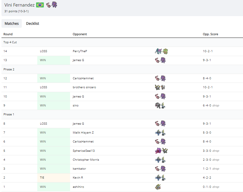 Vincius01763096's tweet photo. 2nd at @TheSundayOpen tournament with Mew vmax! A heartbreaking finals vs suicune, but it happens. 
so to my brother @Gabriel42603455  for letting me borrow his Mew Vmaxes
GGs to all of my opponents! https://t.co/b5kqhgOt9l