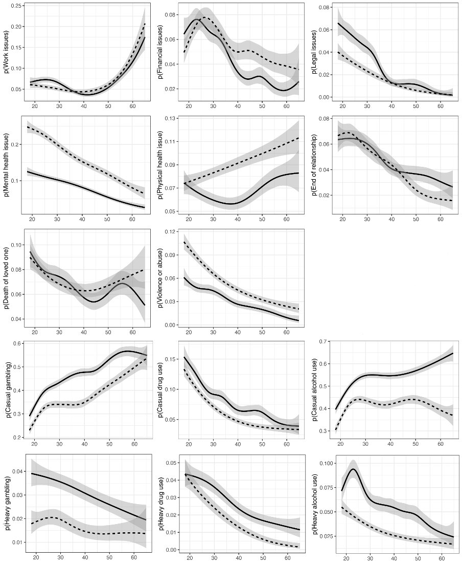 OzWineGuy's tweet photo. 1) My 100th journal article!

@CQUni #EGRL
We looked at stressful life events and gambling problems using a life course calendar. I love the methodology.

These are probabilities of experiencing each stressful life event, or gambling, alcohol and drug problems, by age and gender. https://t.co/EcLLvGkFQx
