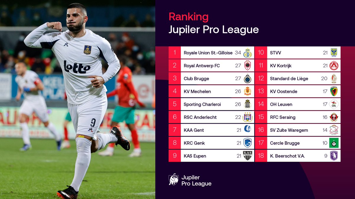 ProLeagueBE's tweet photo. 🔝 @UnionStGilloise 🔝

#jupilerproleague https://t.co/2DGGfo80UE