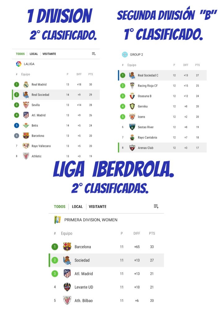 realzagoitia's tweet photo. El primer  equipo  camina segundo en la primera división 
Los pupilos de #SergioFrancisco,  líderes con solvencia y el equipo femenino ,2° clasificado https://t.co/FlS2mEvpRk