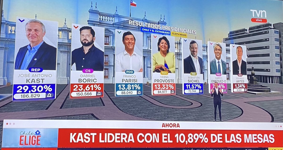 Jack_Eterno's tweet photo. Nuevo cómputo oficial, la tendencia se mantiene y aumenta #BienCTM #KastEnPrimeraVuelta ✌️🇨🇱 https://t.co/0C8vPDCWa5