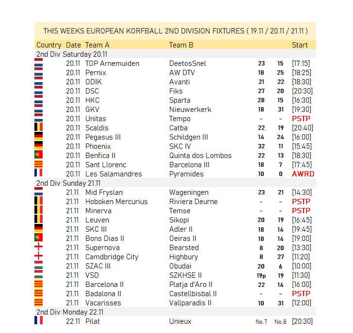 StatsKorf's tweet photo. All results you can see attached ! 

All tables, go to the website: https://t.co/ikw6ZmrJki

#korfball #korfbal @EnglandKorfball @Korfbalverbond @korfbalbe @korfballeague @KorfbalFrance @korfbalcat @KorfballDE @czechkorfbal https://t.co/L5Rogf8KO9