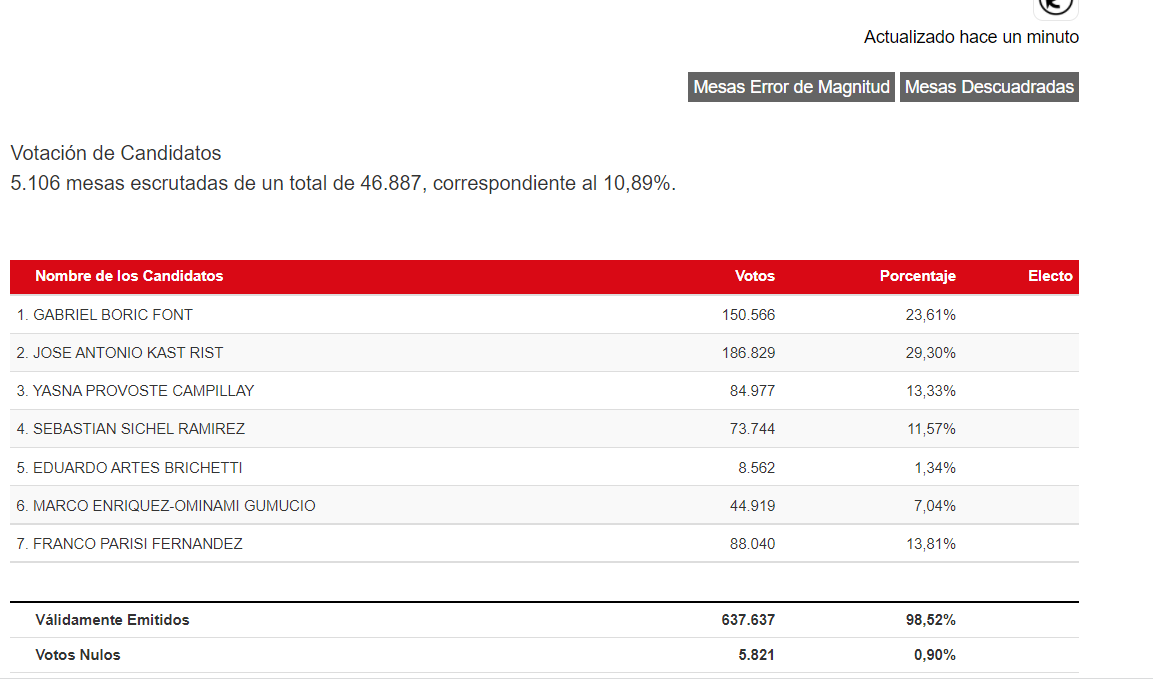 Elecciones en #Chile | Kast saca casi 6 puntos al candidato de extrema izquierda Boric con más del 10% de las mesas escrutadas gaceta.es/actualidad/com…