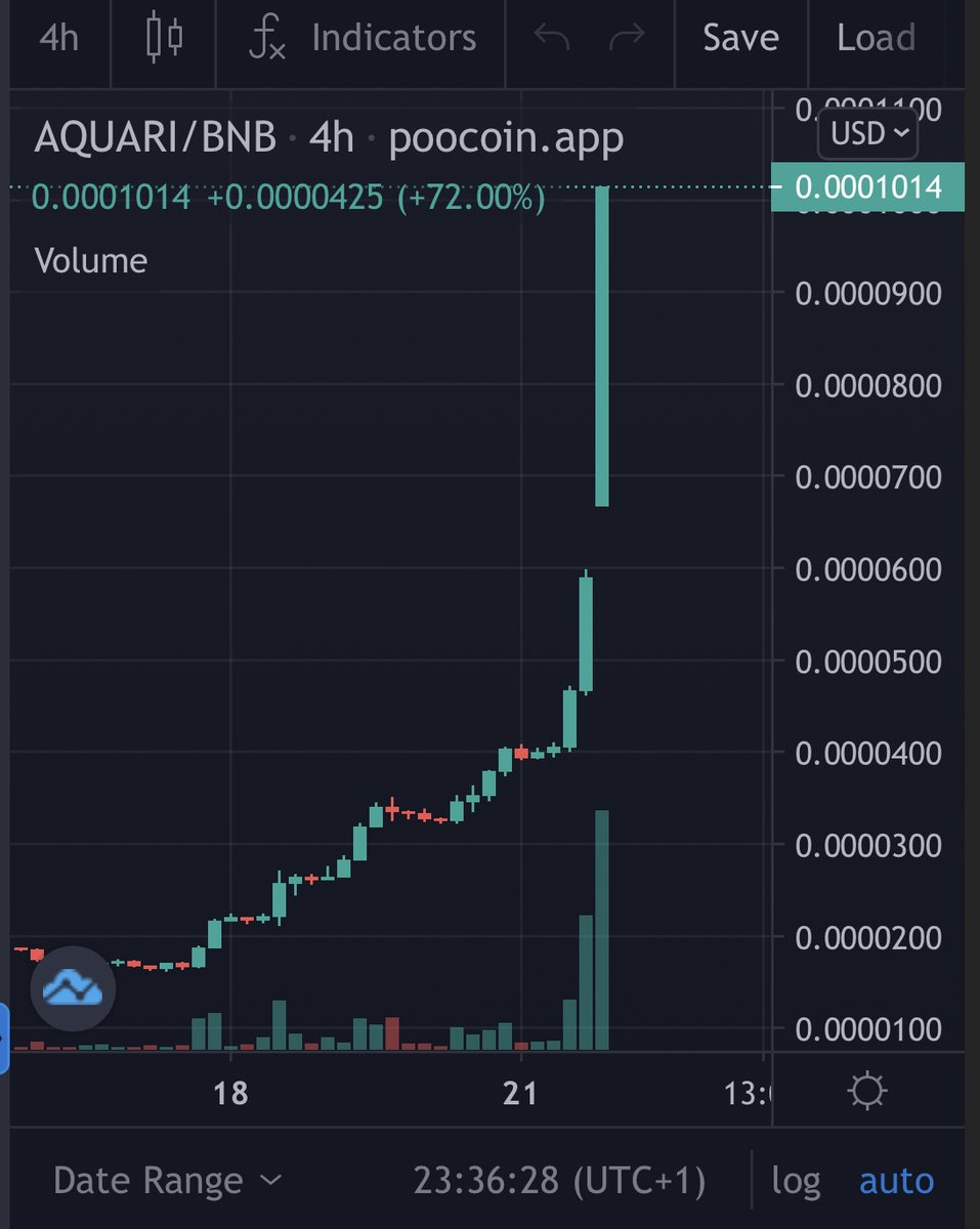 AquariOfficial's tweet photo. 🚀We have just passed the 10 million market cap! 🚀
Only four days ago we were at 1.6 million market cap and we are in the top 10 gainers on @CoinMarketCap right now. More than 650+ % up!

The $aquari team wants to thank everyone who is believing in our beautiful project! 🌊🐳 https://t.co/wJLNUehJc4