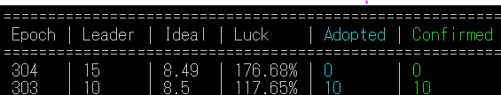 RinoPool's tweet image. 【PINK日報】

304エポックはLUCK176％です‼️🧡
ROAが急回復するのでご安心してくださいね😌

livestake 9.24M
ROA：4.5％
BLOCK：0個

303は全てブロック生成しました🌈
波が激しいですねッ、悪い時があれば今回のようにいい時もあるので長期的な目で見ていただけたら嬉しいです♪

＃ADA