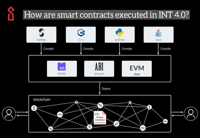 Evolution__420's tweet photo. @AresGm1337 Take a look at $INT @INTCHAIN a new #smartchain tailored for #IoT #NFT #DeFi with a clever mix of #Polkadot #Cosmos #Algorand tech, brandnew #IPBFT consensus, gas fee burning system. Fast(1.5K/chain), low fees+multiple smartcontract languages. Also grant programm is launched now https://t.co/wBoA3MscQy