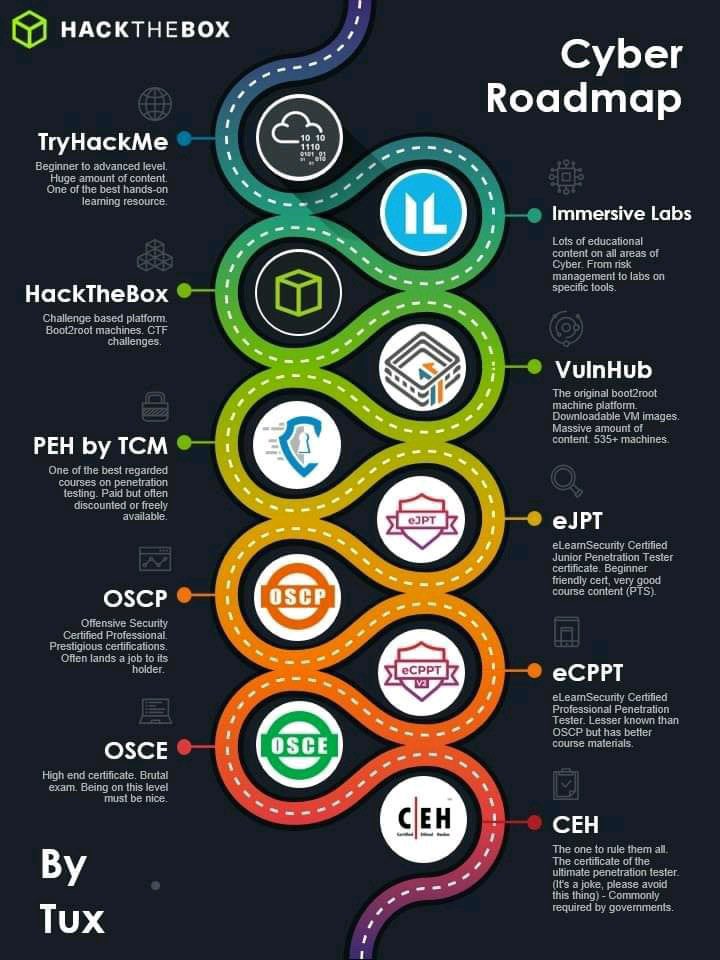 ElsaWainblum's tweet photo. eJPT -> eCCPT -> OSCP for me 
What about you ? https://t.co/cijB0q9A80