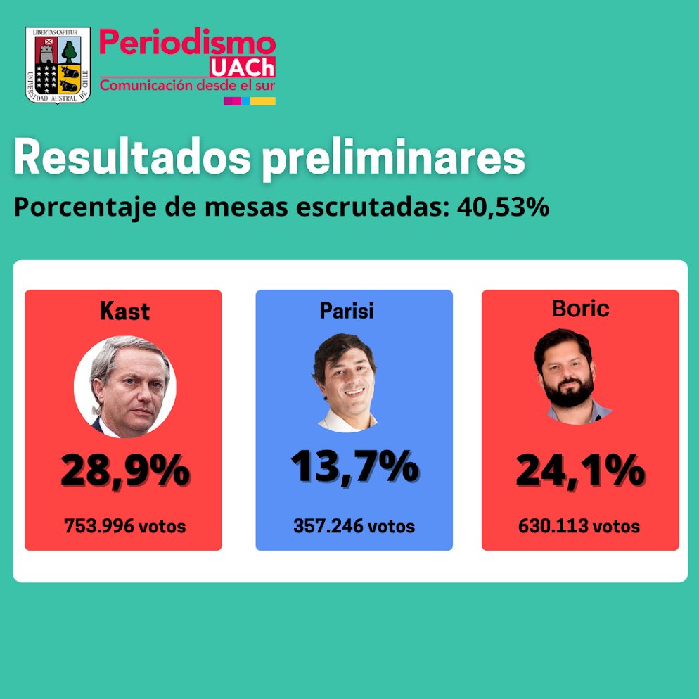 ⚠️MINUTO A MINUTO: 40,53% han sido escrutadas José Antonio Kast lidera las elecciones con 753.996 votos. 
#Valdiviacl #elecciones2021cl #escueladeperiodismoUACh