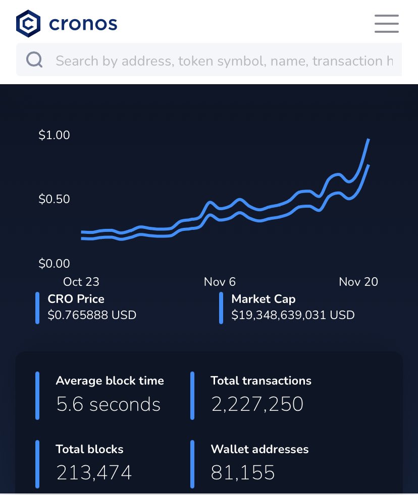 Gm 🚀 
#Cronos builders, creators and users passed  2M transactions over the weekend💪🏼💪🏼💪🏼