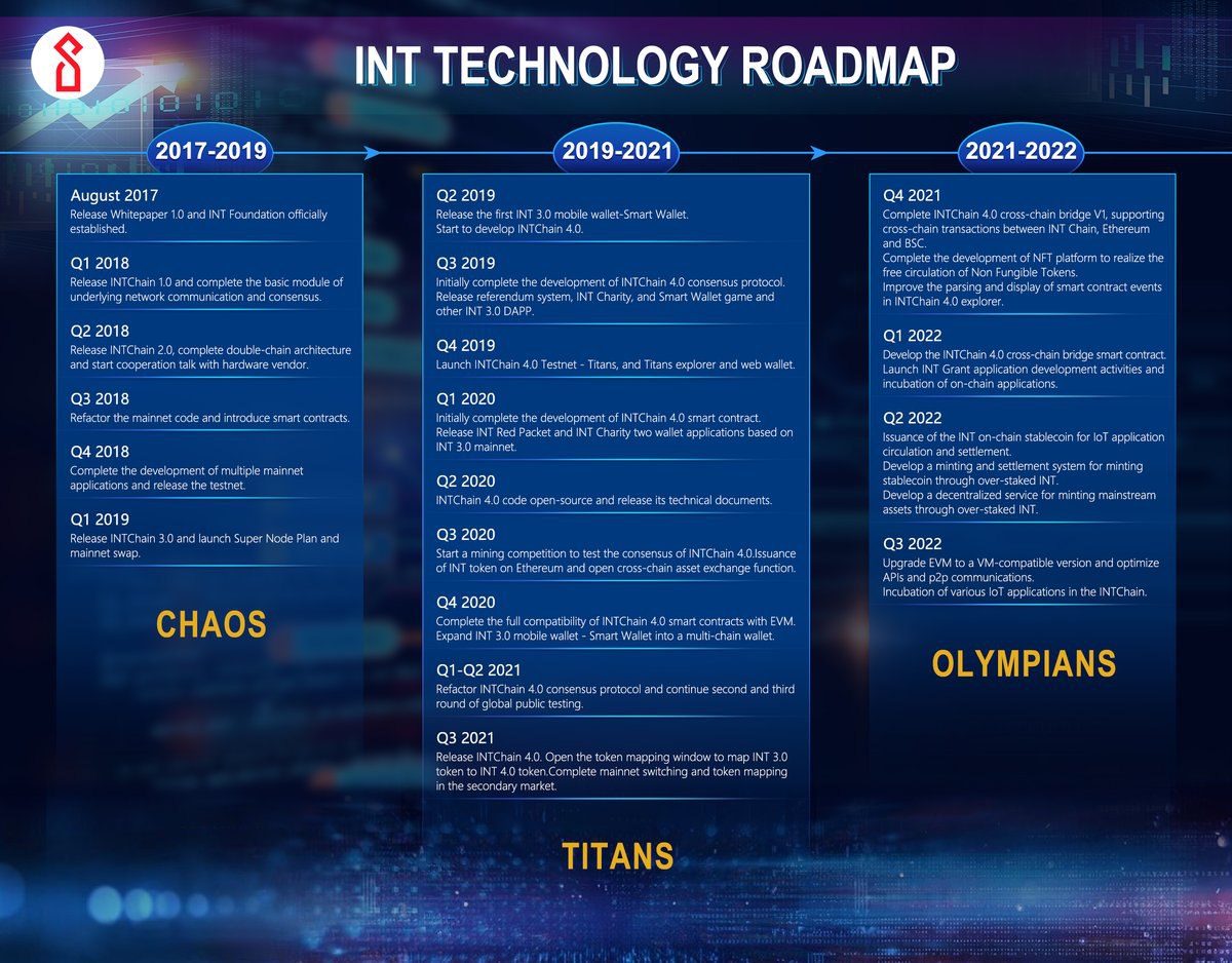 Evolution__420's tweet photo. @Samstringz44 Take a look at $INT @INTCHAIN a new #smartchain tailored for #IoT #NFT #DeFi with a clever mix of #Polkadot #Cosmos #Algorand tech, brandnew #IPBFT consensus, gas fee burning system. Fast(2K/chain), low fees+multiple smartcontract languages. Also grant programm is launched now https://t.co/kLg8uvZqli