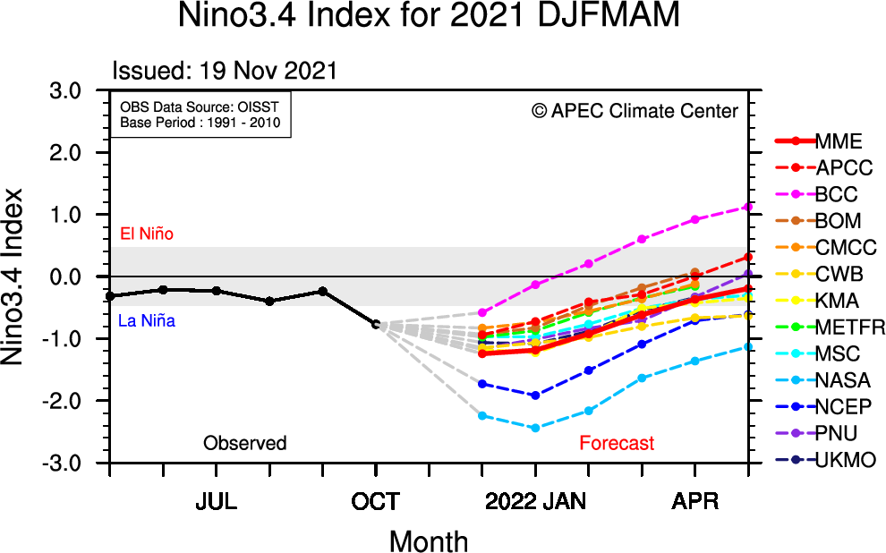 apcc21's tweet photo. APCC's #ClimateOutlook for #DJFMAM is here! https://t.co/tmkWmHJNKp
#ENSOAlert suggests #LaNiñaWatch. The running 3-mo mean Niño3.4 index suggests 87% chance of #LaNiña conditions with weak intensity for DJF. #ENSOneutral conditions are likely to increase and be dominant in MAM. https://t.co/MItLOrtPcI