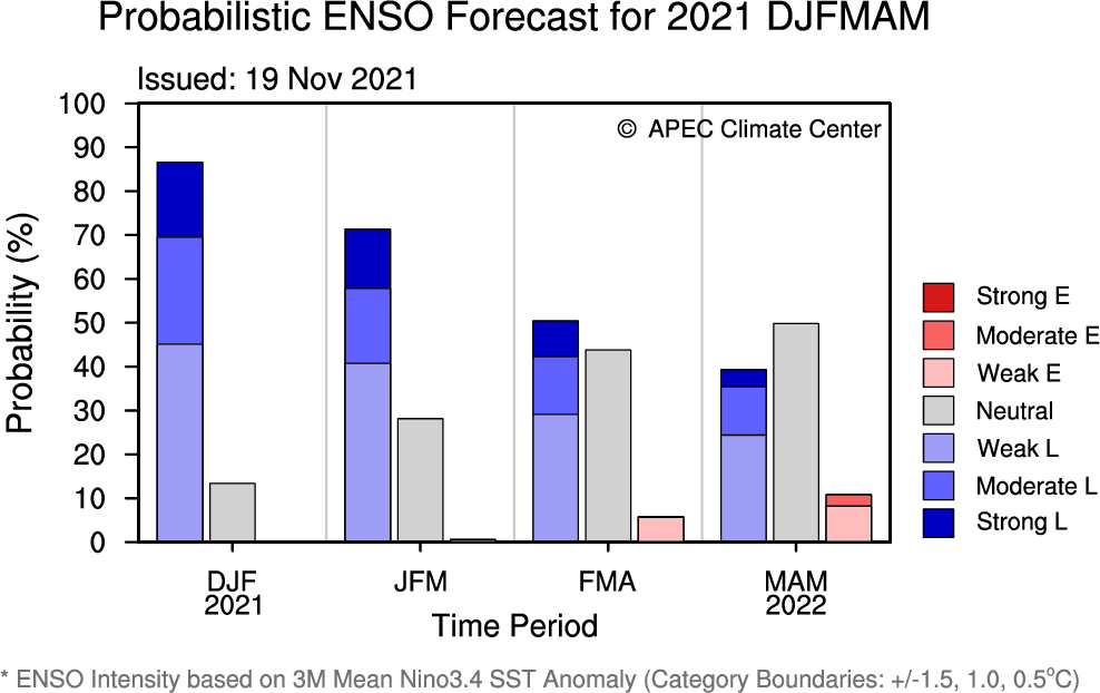 apcc21's tweet photo. APCC's #ClimateOutlook for #DJFMAM is here! https://t.co/tmkWmHJNKp
#ENSOAlert suggests #LaNiñaWatch. The running 3-mo mean Niño3.4 index suggests 87% chance of #LaNiña conditions with weak intensity for DJF. #ENSOneutral conditions are likely to increase and be dominant in MAM. https://t.co/MItLOrtPcI