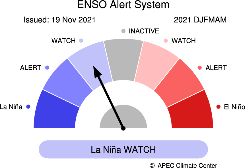 apcc21's tweet photo. APCC's #ClimateOutlook for #DJFMAM is here! https://t.co/tmkWmHJNKp
#ENSOAlert suggests #LaNiñaWatch. The running 3-mo mean Niño3.4 index suggests 87% chance of #LaNiña conditions with weak intensity for DJF. #ENSOneutral conditions are likely to increase and be dominant in MAM. https://t.co/MItLOrtPcI
