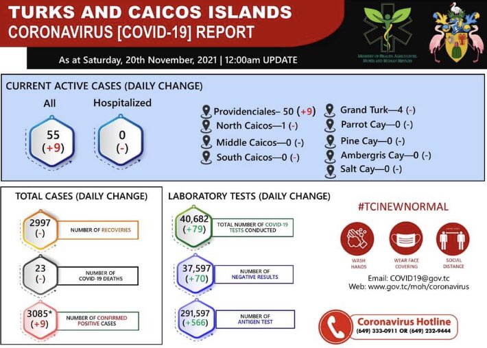 #COVID19 case numbers from the Government of the #TurksAndCaicos Islands on Saturday, Nov. 20, 2021: 79 people tested, 9 new cases. 🇹🇨#TestTestTestTCI #VaccinateTCI #MaskUpTCI 😷