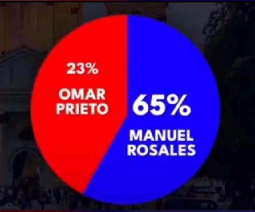 @OmarPrietoGob Al que remataron fue a tu mal gobierno