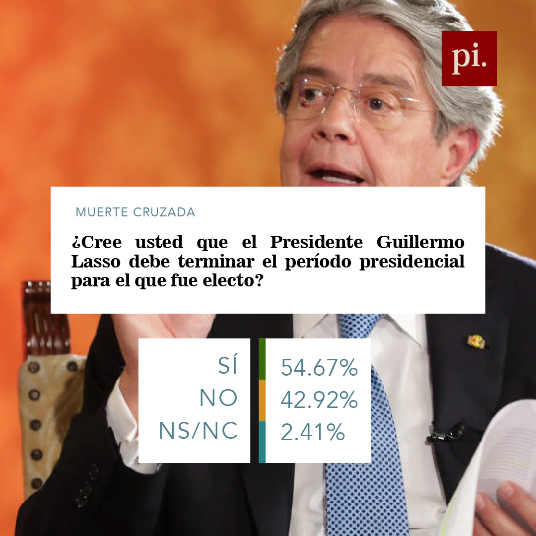 Pinvestigacion3's tweet photo. ¿Qué opina la ciudadanía de la #MuerteCruzada ? 

Datos gracias a @analitixec https://t.co/N3dztXaXiS