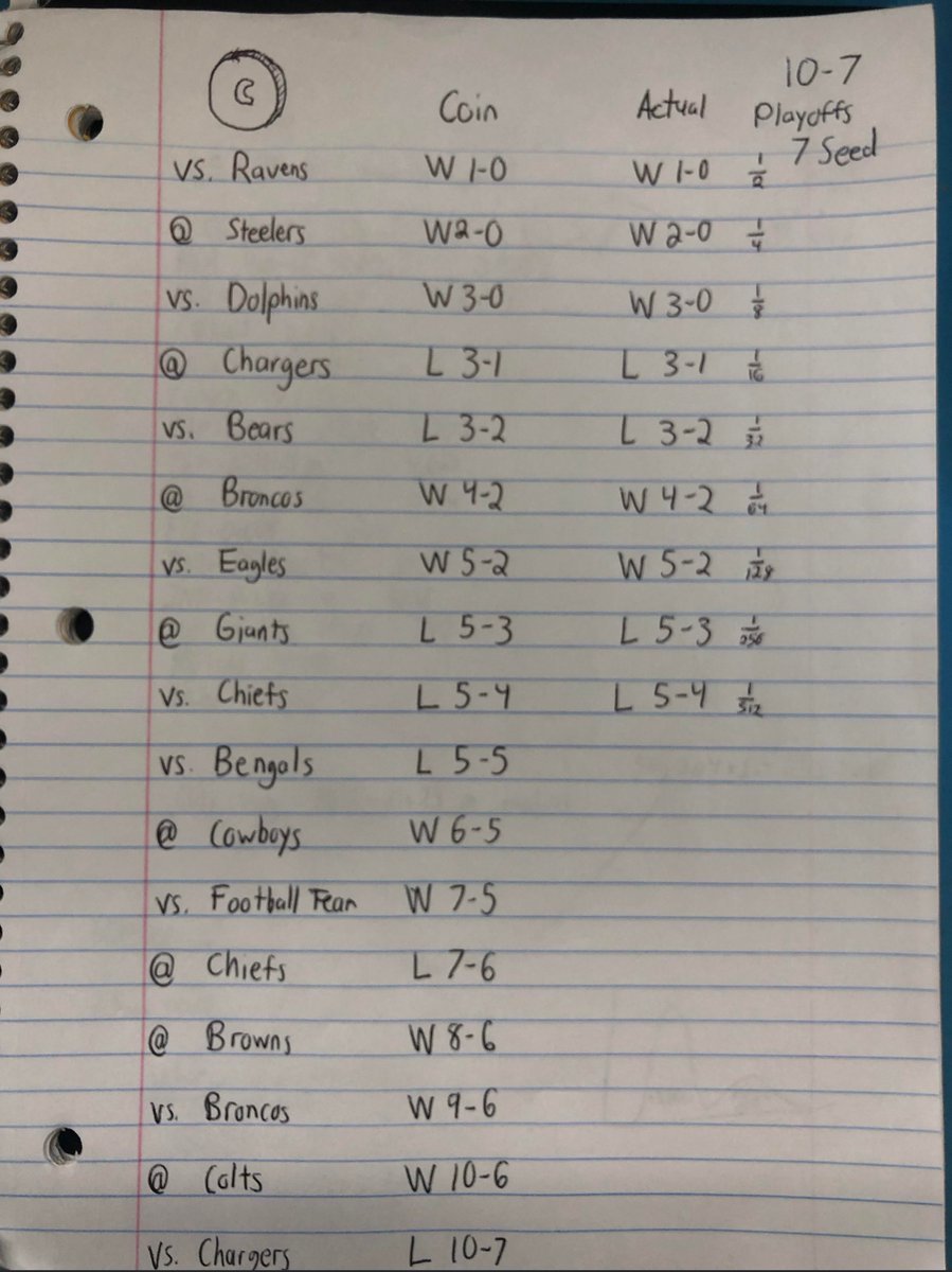 CincyTherapy's tweet photo. Before the season started, a Raiders fan on Reddit flipped a coin to predict the season. 

The coin has yet to be wrong. https://t.co/ewaIHtYZtJ
