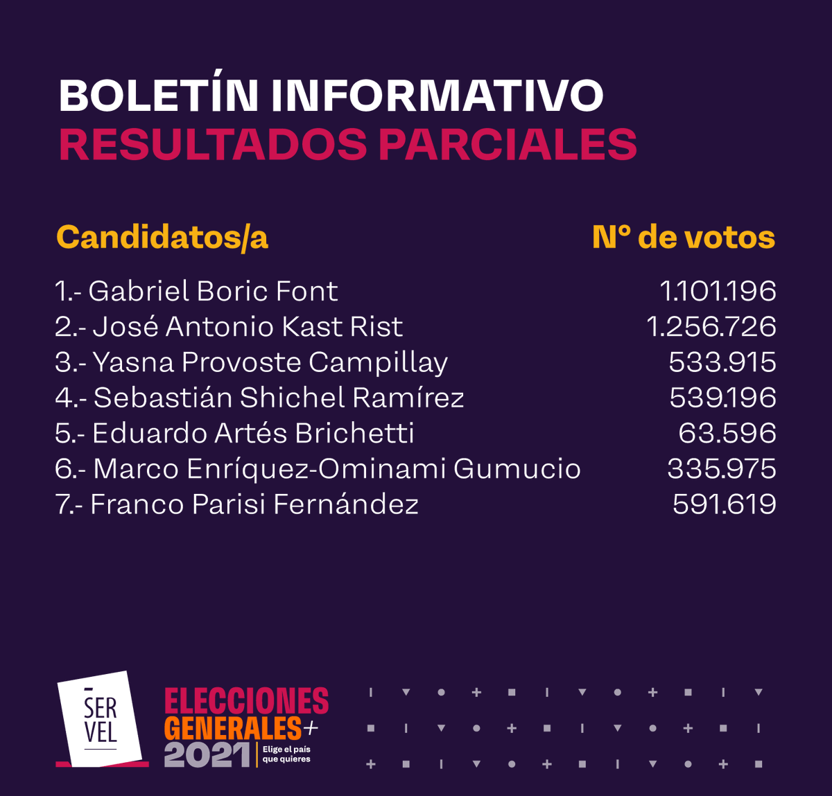 ServelChile's tweet photo. Sobre un universo total de 46.887 mesas receptoras de sufragios instaladas, con un total de 30.722 que equivale al 65,52% de las mesas escrutadas totales para las Elecciones Presidenciales 2021. Los resultados preliminares son los siguientes: https://t.co/qnvtX6SiBg
