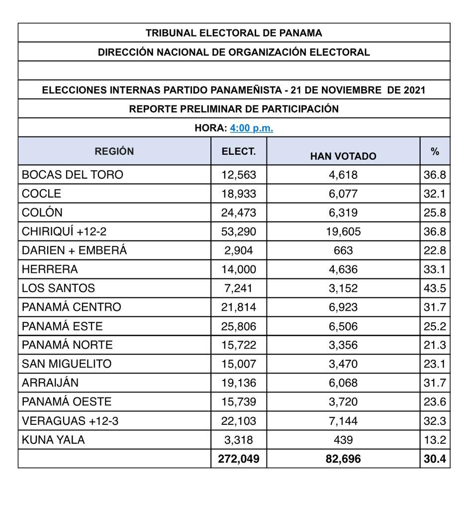 BlandonJose's tweet photo. Últimas cifras oficiales del @tepanama a las 7pm, todavía faltan mesas por acreditar de algunas áreas apartadas. Así que podría subir a 31-32%. Es una muy buena partipación para este tipo de elecciones, más tomando en cuenta que estamos aún en pandemia y que fue un día lluvioso. https://t.co/zQXs08DyMS