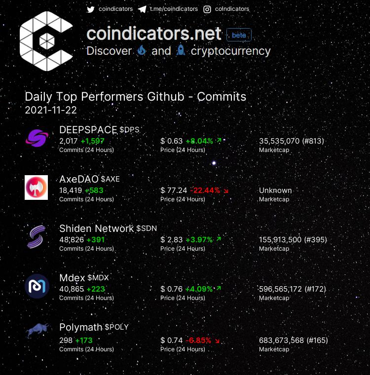 Daily Top 5 Performers, Github - Commits: 

🥇 $DPS +1,597 
🥈 $AXE +583 
🥉 $SDN +391 
🚀 $MDX +223 
🚀 $POLY +173 

More on coindicators.net/#/sources/gith…
#POLY #DPS #SDN #AXE #MDX
