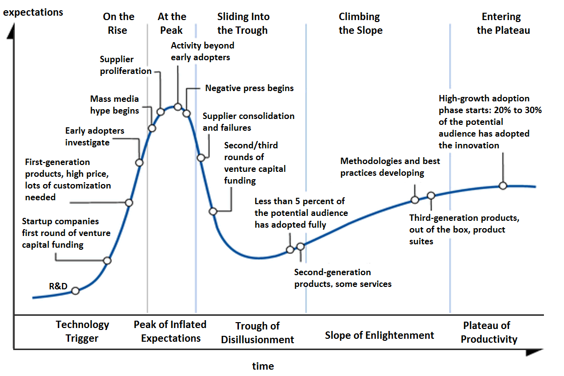 beomtimes's tweet photo. You should understand this cycle when you invest at the initial stage of the project, especially for High Risk High Return.
What is more important is that we can never know where we are now.
#HypeCycle #Cryptocurrency #NFT #Blockchain #invesetment https://t.co/KkYc2hTFaD