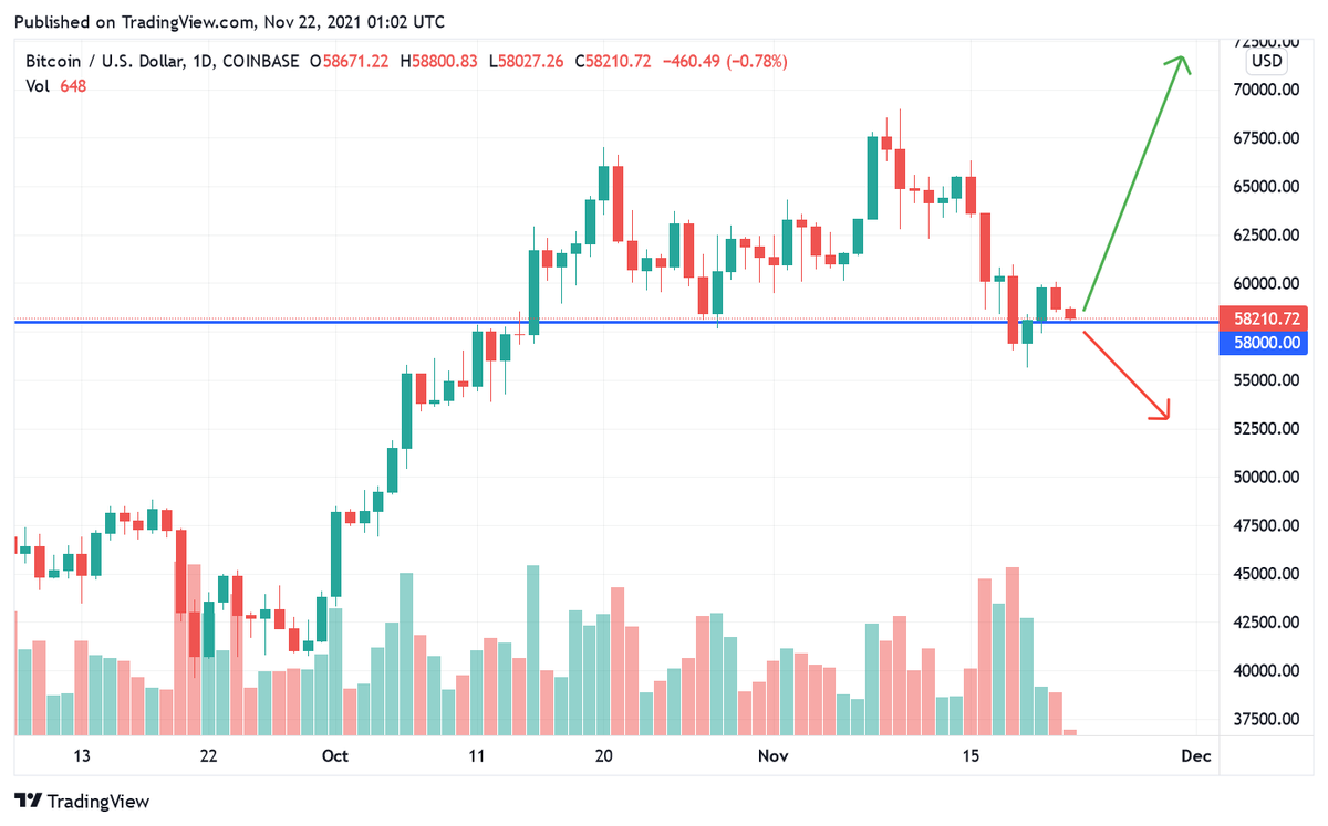 CoinTabloid's tweet photo. #Bitcoin is testing the strong $58k level support. If it can hold this support we are expecting a upward move towards $75K
#coinTabloid #cryptocurrecy #bitcoin #bitcoin_analysis https://t.co/xfDFtxcnRO
