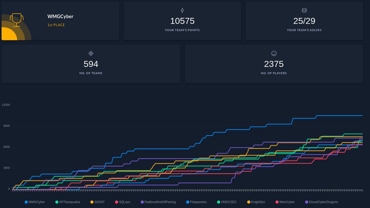 Ziemni (@ziemni_) on Twitter photo 🤔 I think we just won #HTBUniCTF2021 Quals
Thank you <a href="/hackthebox_eu/">Hack The Box</a> for 3 days of fun and thanks to all the amazing cuties at my team! ❤️ 🤔 I think we just won #HTBUniCTF2021 Quals
Thank you <a href="/hackthebox_eu/">Hack The Box</a> for 3 days of fun and thanks to all the amazing cuties at my team! ❤️