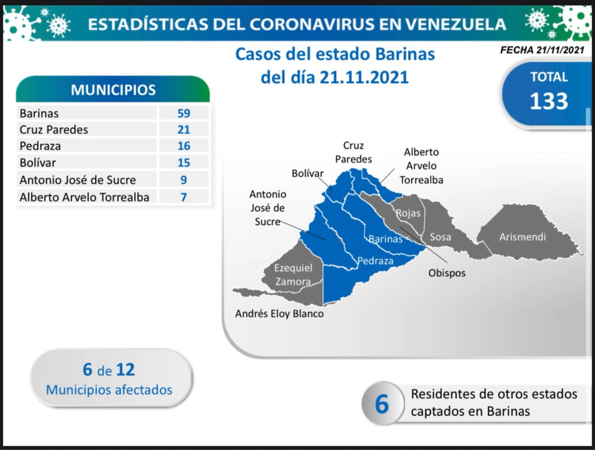 2/5 El estado que hoy registra más nuevos casos de Coronavirus es Barinas (133), con contagios activos en 6 municipios; seguido por las entidades: Lara (125), Miranda (71) y Caracas (66).