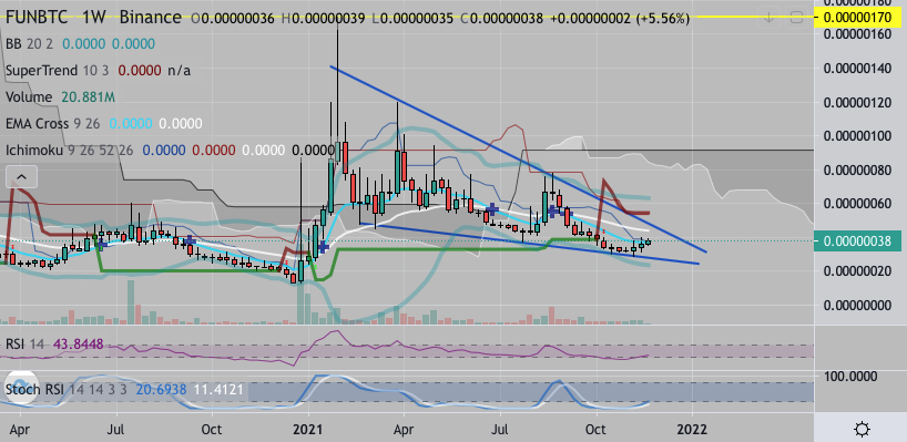altbtm's tweet photo. $FUN #FUNBTC #FunToken 短期で売り抜けたい。 https://t.co/Svr9hNScvA
