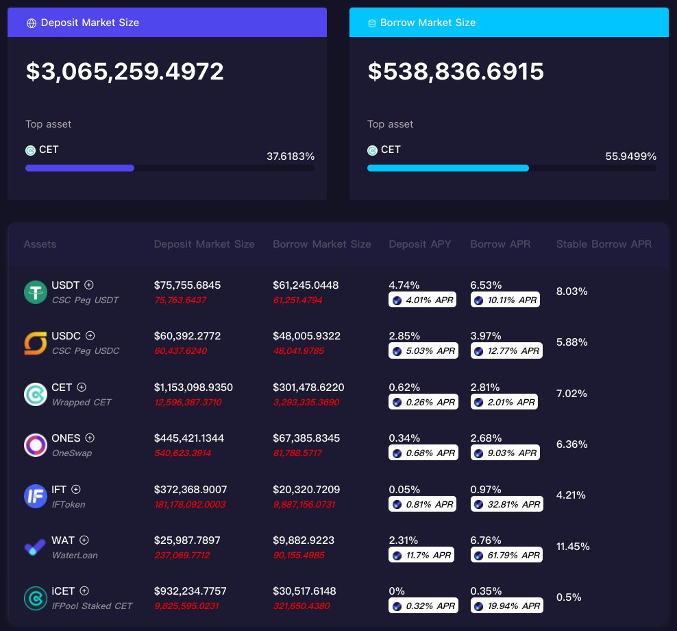caakssae's tweet photo. 📢📢Good news to share
 
🔥The total deposit in WaterLoan Deposit has exceeded $3 million🤑🤑

Now, deposit to earn rewards at: https://t.co/FN3sdgHYqz

#DeFi #staking
$WAT $CET $USDT $USDC $ONES $IFT https://t.co/eiRDbBPBUW
