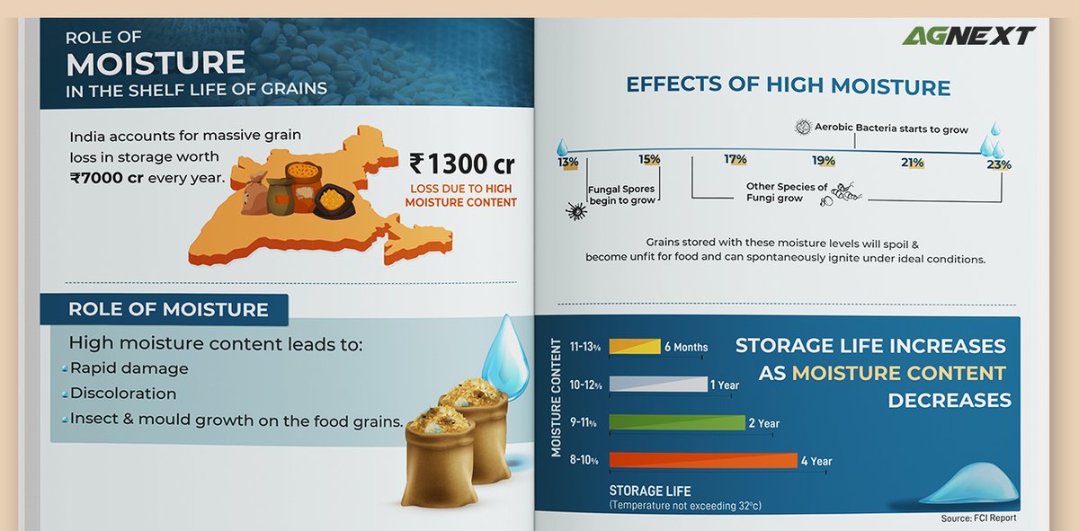 agnextworld's tweet photo. Avert moisture loss in 3 simple checks! 
- Invigilate the storage lots with AgNext's Digital moisture meter.
- Get untampered, instant moisture insights on a single digital platform: Qualix
- Monitor &amp; manage the quality of storage stocks consistently to avoid food loss  
#AgNext https://t.co/1hl34EbdZs