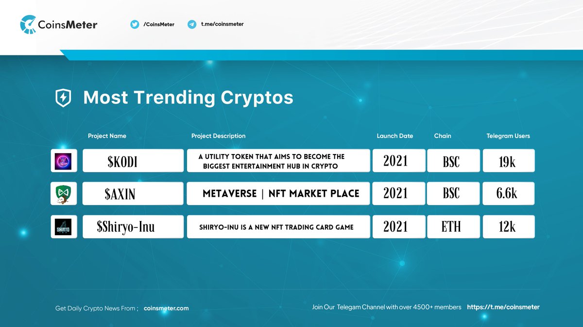 CoinsMeter's tweet photo. Most Trending Cryptos ๐ฎ
@Kodi_Coin
@Axienomics
@ShiryoInu
Which is your favorite oneโ Make sure to retweet and like to support your favorite Token #KODI #Axienomics #ShiryoInu #cryptocurrecy #Crypto #Cryptos #newtoken #Coinsmeter #BitcoinWeek #altcoins #100xgem #BTCUSD https://t.co/BfBpT13I8t