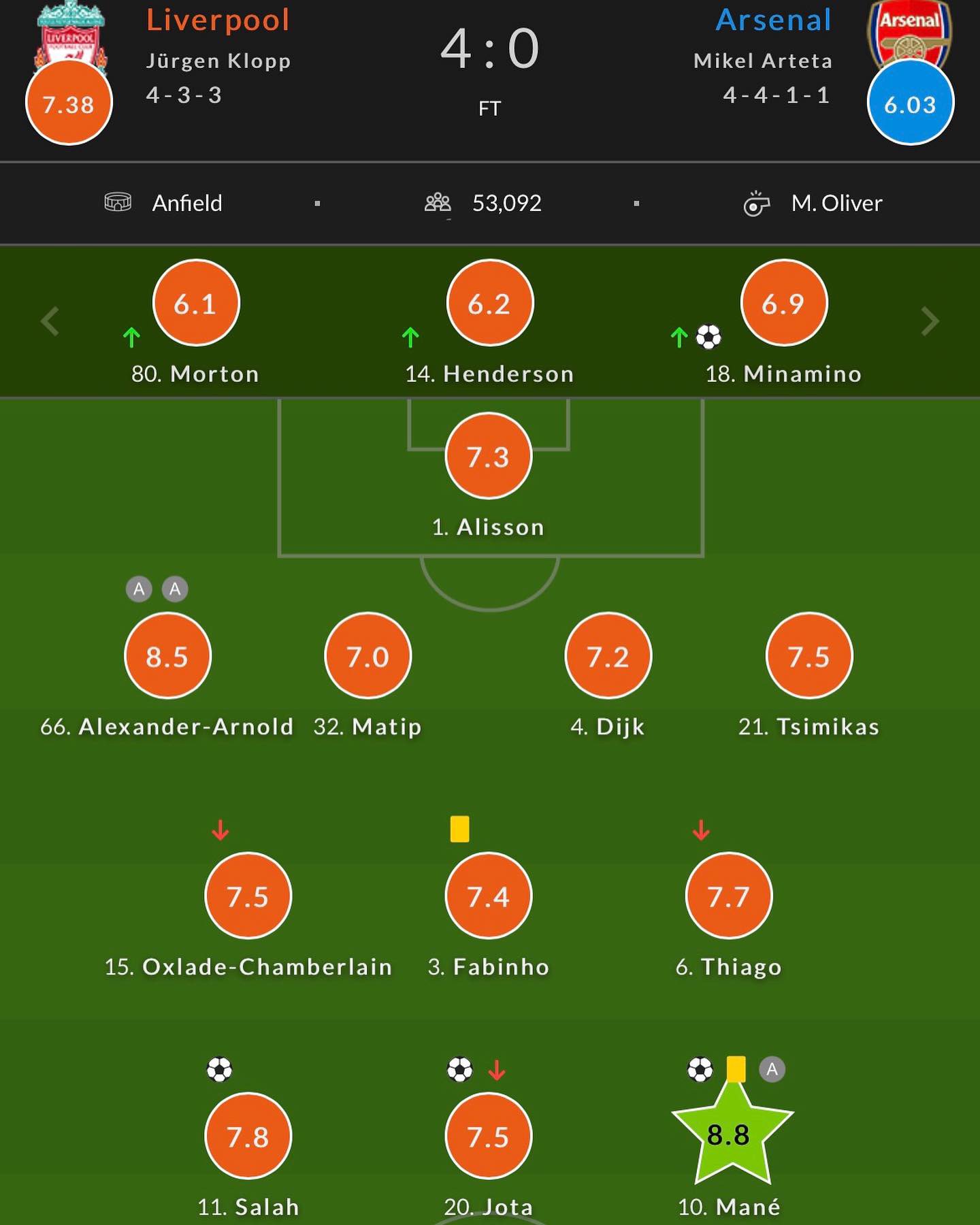 採点サイト 欧州サッカー 選手採点 リバプール アーセナル リバプール アーセナル プレミアリーグ 選手採点 T Co H1i756fzss Twitter