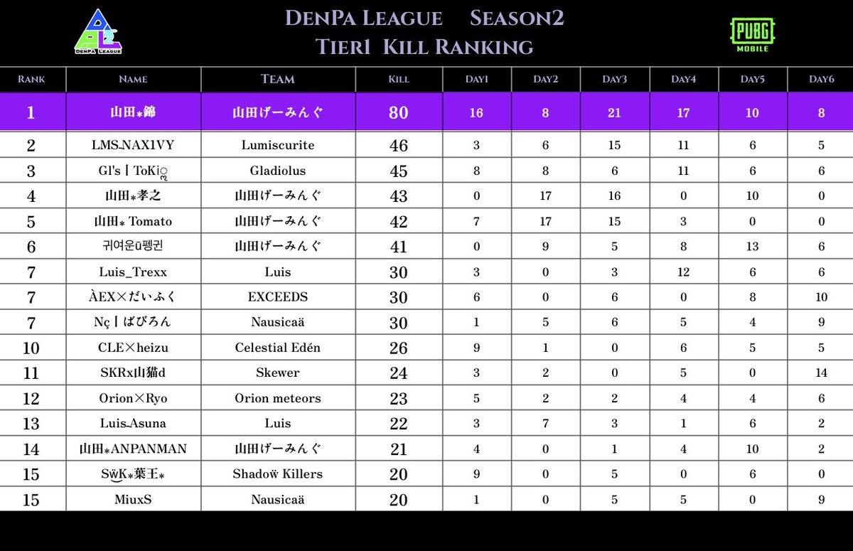 NONPI_109's tweet photo. Lumiscurite
今シーズン⚡️DENPALeague⚡️
の成績は総合3位でした〜🥳
れいざー君もキルラン2位で
いい成績を残せたのではないでしょうか💮💮
選手には来シーズンは総合1目指して
頑張ってもらいましょう😆!
#DENPALeague
#LMSwin https://t.co/J3VyKVL69f