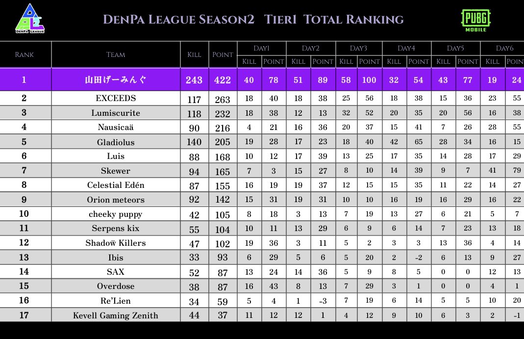 NONPI_109's tweet photo. Lumiscurite
今シーズン⚡️DENPALeague⚡️
の成績は総合3位でした〜🥳
れいざー君もキルラン2位で
いい成績を残せたのではないでしょうか💮💮
選手には来シーズンは総合1目指して
頑張ってもらいましょう😆!
#DENPALeague
#LMSwin https://t.co/J3VyKVL69f