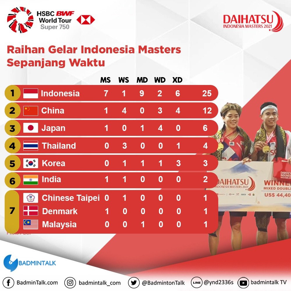 BadmintonTalk's tweet photo. Kendati belum bisa menambah pundi-pundi gelar pada edisi tahun ini, Indonesia masih merajai perolehan gelar Indonesia Masters sepanjang masa.
Kita doakan Indonesia bisa meraih gelar di Indonesia Open 2021 ya!
#SaatnyaJadiJuara #HSBCSuperFans https://t.co/dKzgbOuA4D