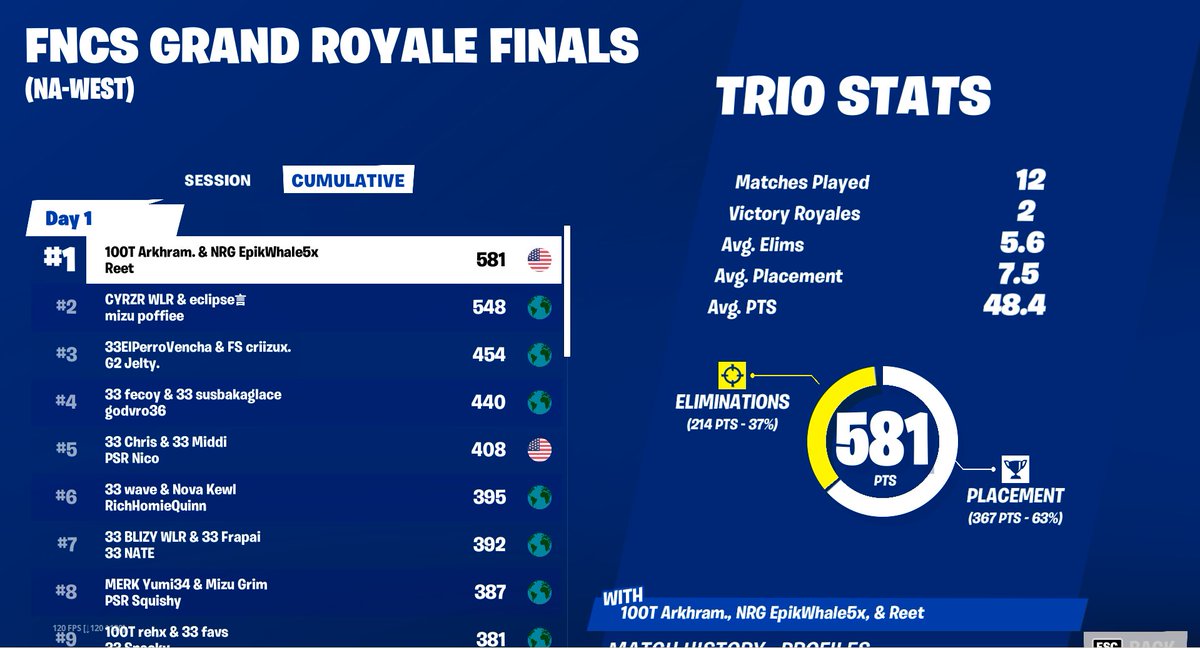 🏆 1ST GRAND ROYALE FINALS ($105,000) <a href="/Arkhram1x/">ARKHRAM</a> <a href="/Reetlol/">Reet</a> 🐳 BEST TRIO