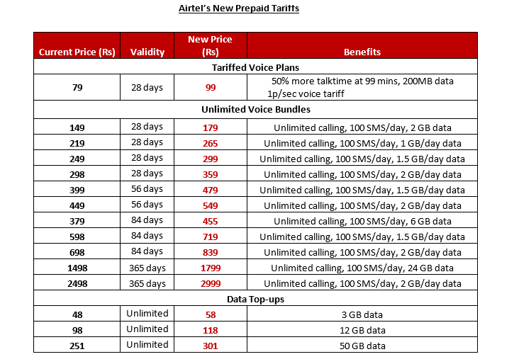 yabhishekhd's tweet photo. #Airtel hikes their prepaid tariffs 😰 https://t.co/uJs7JVgqTF