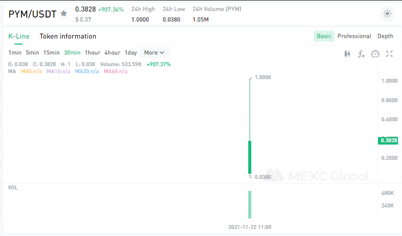 BroBean88's tweet photo. $PYM/USDT trading is available on @MEXC_Global!

Compare to the opening price of 0.038 $USDT, it rose to the highest 1 $USDT, increasing by about  2531%!🔥🔥

Trading entrance: https://t.co/31Nk61NftQ

💚Follow our @MEXC_Updates for more. https://t.co/rjIdru2hBy