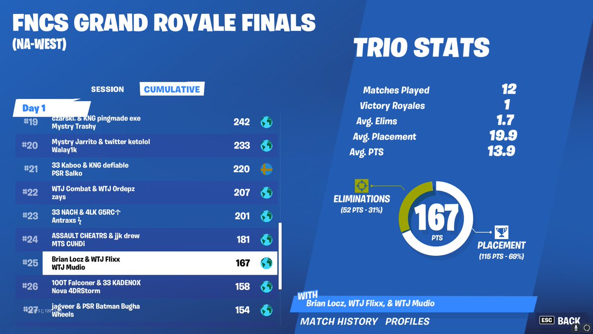 25th ($2400) Won a game somehow