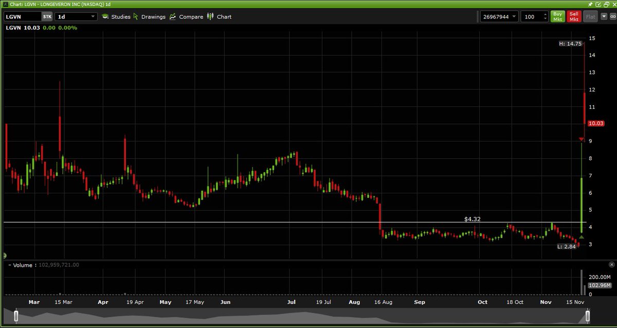 JohnFel42386287's tweet photo. $LGVN FDA approval (news), tiny float 2.7 million roughly, and solid multi month breakout on the chart. In at 4.31 out at 7 right after the first up halt. 4.32 was the key level for the multi month breakout. Good for a 62% gain! #killertrade https://t.co/07x5p2mkv5